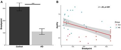 A Touchscreen Motivation Assessment Evaluated in Huntington's Disease Patients and R6/1 Model Mice